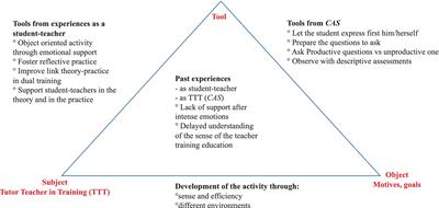 The influence of past experiences on the activity of tutor teachers in training